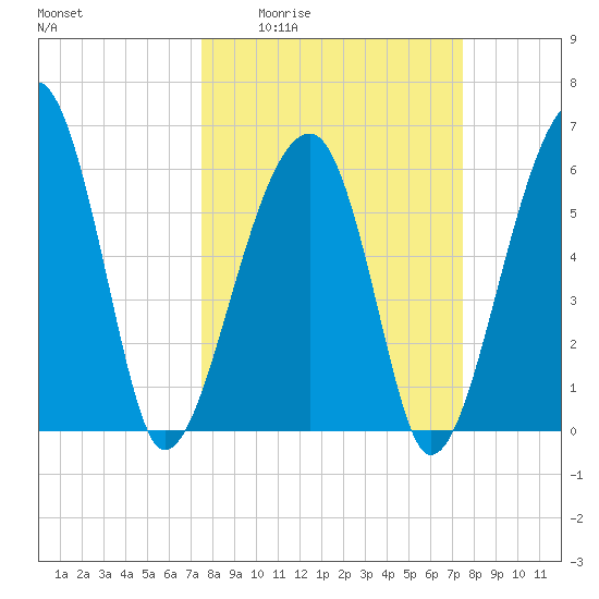 Club Bridge Creek entrance tide chart for Thursday, March 14, 2024