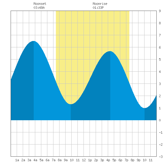 Club Bridge Creek entrance tide chart for Monday, March 18, 2024