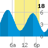 Club Bridge Creek entrance tide chart for Monday, March 18, 2024