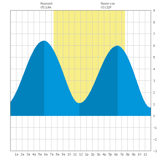 Club Bridge Creek entrance tide chart for Wednesday, March 20, 2024
