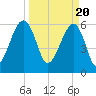 Club Bridge Creek entrance tide chart for Wednesday, March 20, 2024