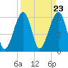 Club Bridge Creek entrance tide chart for Saturday, March 23, 2024