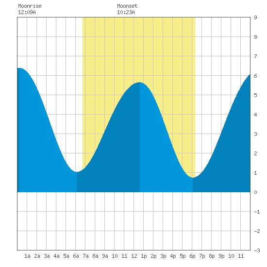 Club Bridge Creek entrance tide chart for Saturday, March 2, 2024