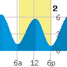 Club Bridge Creek entrance tide chart for Saturday, March 2, 2024