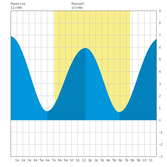 Club Bridge Creek entrance tide chart for Saturday, March 30, 2024