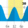 Club Bridge Creek entrance tide chart for Saturday, March 30, 2024