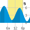 Club Bridge Creek entrance tide chart for Tuesday, March 5, 2024