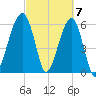 Club Bridge Creek entrance tide chart for Thursday, March 7, 2024
