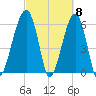 Club Bridge Creek entrance tide chart for Friday, March 8, 2024