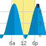 Club Bridge Creek entrance tide chart for Saturday, March 9, 2024