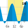 Club Bridge Creek entrance tide chart for Wednesday, April 10, 2024