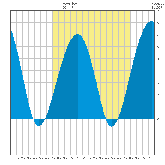 Club Bridge Creek entrance tide chart for Thursday, April 11, 2024