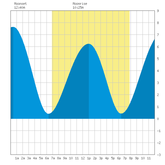 Club Bridge Creek entrance tide chart for Saturday, April 13, 2024