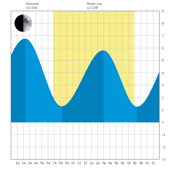 Club Bridge Creek entrance tide chart for Monday, April 15, 2024
