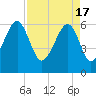 Club Bridge Creek entrance tide chart for Wednesday, April 17, 2024
