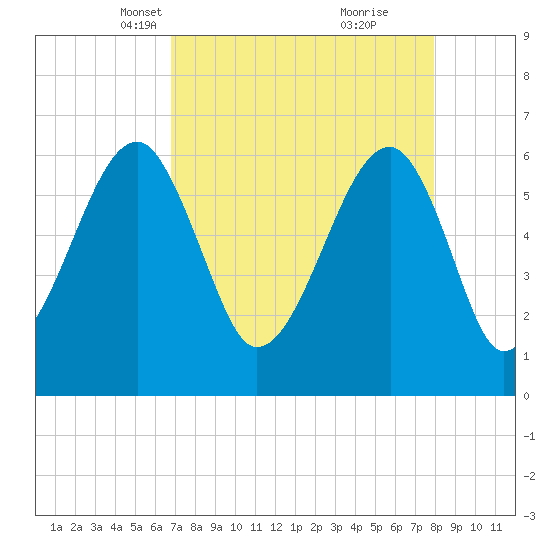 Club Bridge Creek entrance tide chart for Thursday, April 18, 2024