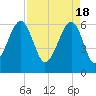 Club Bridge Creek entrance tide chart for Thursday, April 18, 2024
