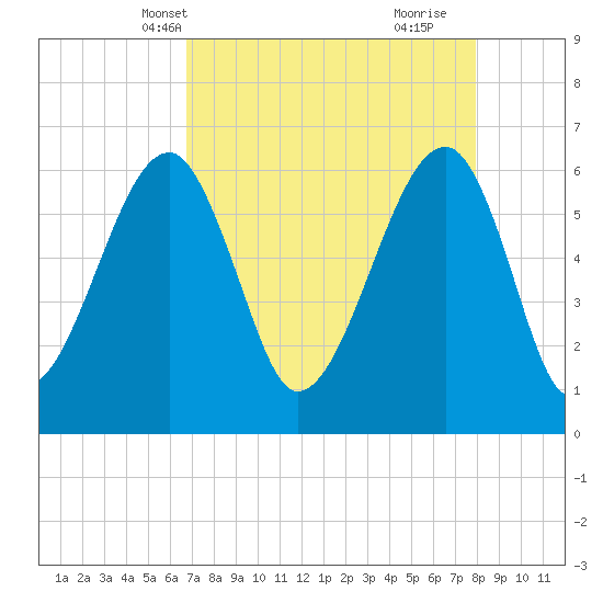 Club Bridge Creek entrance tide chart for Friday, April 19, 2024