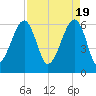 Club Bridge Creek entrance tide chart for Friday, April 19, 2024
