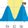 Club Bridge Creek entrance tide chart for Saturday, April 20, 2024