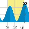 Club Bridge Creek entrance tide chart for Monday, April 22, 2024