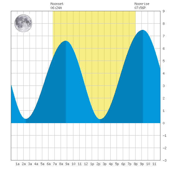 Club Bridge Creek entrance tide chart for Tuesday, April 23, 2024