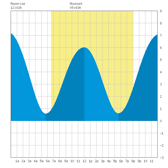 Club Bridge Creek entrance tide chart for Sunday, April 28, 2024