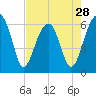 Club Bridge Creek entrance tide chart for Sunday, April 28, 2024