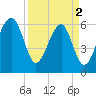 Club Bridge Creek entrance tide chart for Tuesday, April 2, 2024