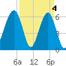 Club Bridge Creek entrance tide chart for Thursday, April 4, 2024
