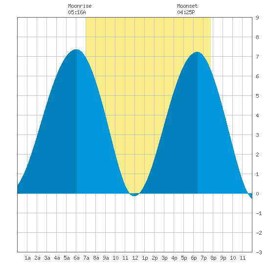 Club Bridge Creek entrance tide chart for Friday, April 5, 2024