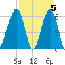 Club Bridge Creek entrance tide chart for Friday, April 5, 2024