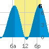 Club Bridge Creek entrance tide chart for Saturday, April 6, 2024