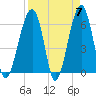 Club Bridge Creek entrance tide chart for Sunday, April 7, 2024