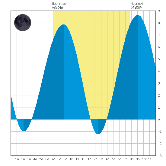 Club Bridge Creek entrance tide chart for Monday, April 8, 2024