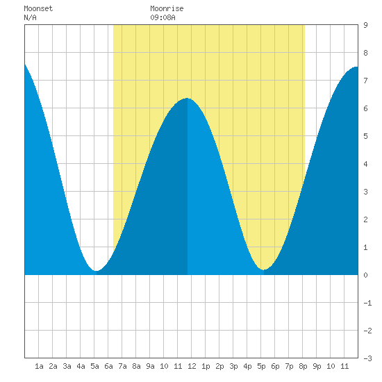 Club Bridge Creek entrance tide chart for Saturday, May 11, 2024