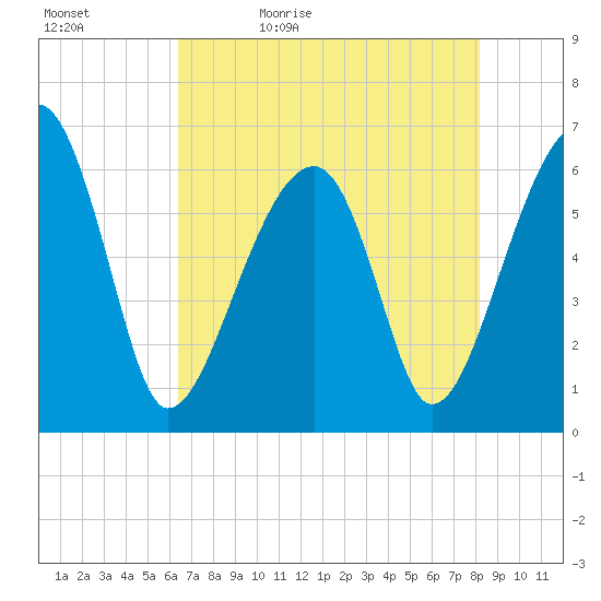 Club Bridge Creek entrance tide chart for Sunday, May 12, 2024