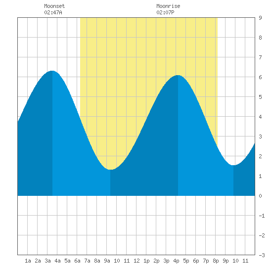 Club Bridge Creek entrance tide chart for Thursday, May 16, 2024