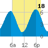 Club Bridge Creek entrance tide chart for Saturday, May 18, 2024