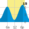 Club Bridge Creek entrance tide chart for Sunday, May 19, 2024