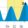 Club Bridge Creek entrance tide chart for Friday, May 24, 2024