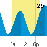 Club Bridge Creek entrance tide chart for Saturday, May 25, 2024