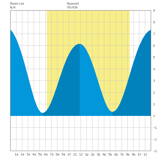 Club Bridge Creek entrance tide chart for Monday, May 27, 2024