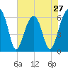 Club Bridge Creek entrance tide chart for Monday, May 27, 2024