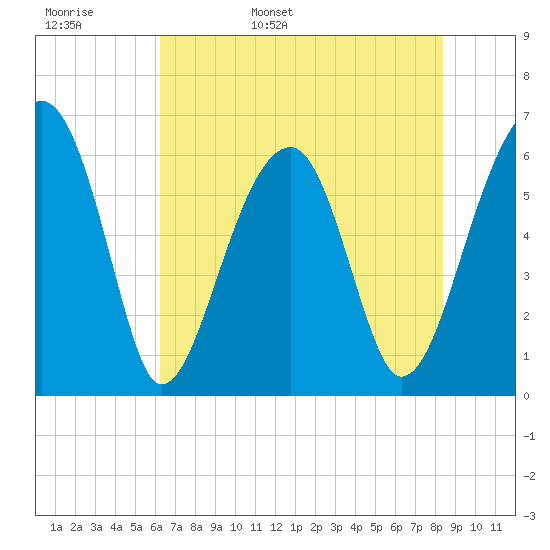 Club Bridge Creek entrance tide chart for Tuesday, May 28, 2024