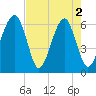 Club Bridge Creek entrance tide chart for Thursday, May 2, 2024