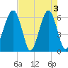 Club Bridge Creek entrance tide chart for Friday, May 3, 2024