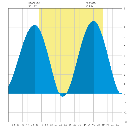 Club Bridge Creek entrance tide chart for Saturday, May 4, 2024