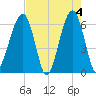 Club Bridge Creek entrance tide chart for Saturday, May 4, 2024