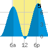 Club Bridge Creek entrance tide chart for Sunday, May 5, 2024